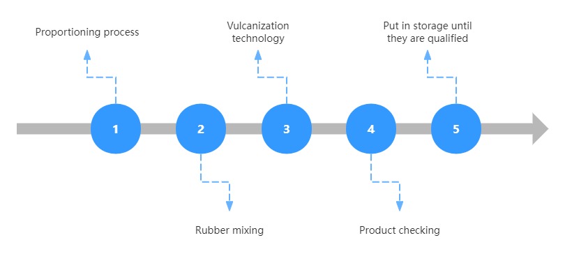 How to produce a high-quality Wheel Stopper ?